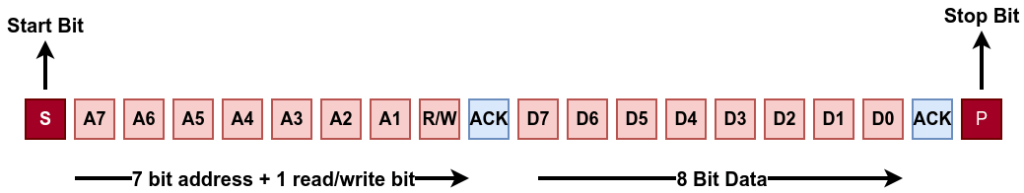 I2C protocol example