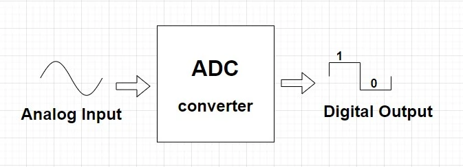 analog to digital converter (adc)diagram