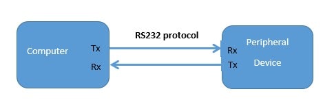 RS232 protocol