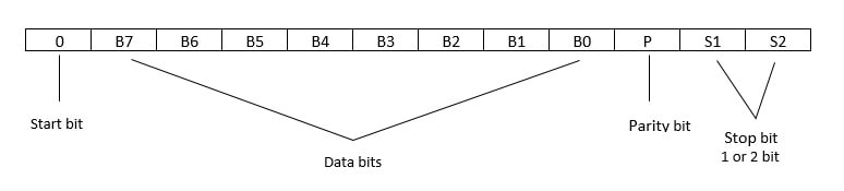 RS232 data communication bits