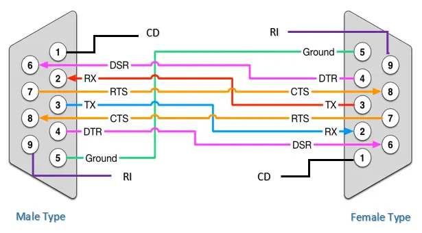 Fundamentals Of Rs232 Communication Protocol Working Principle And Applications 