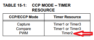 PIC18F Microcontroller timer register