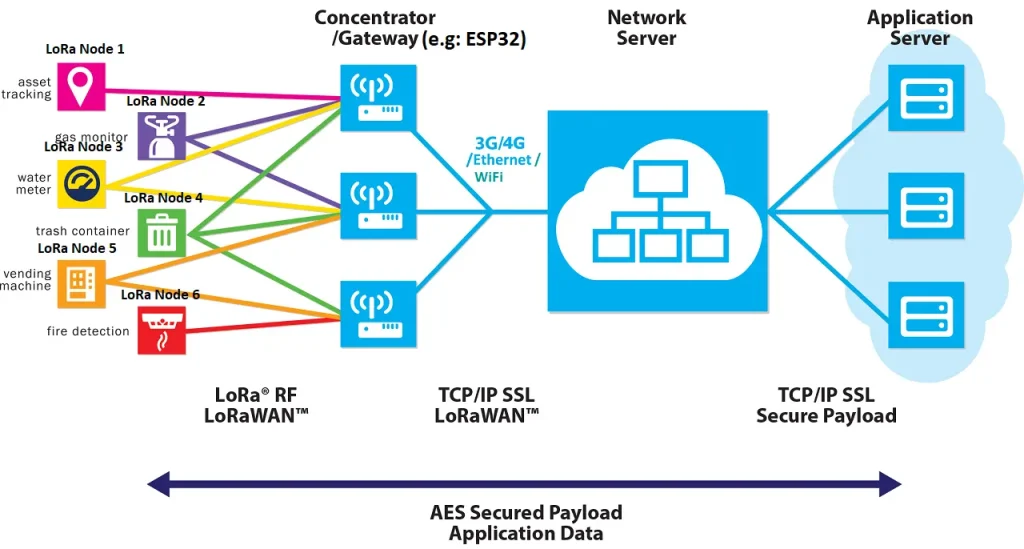 LoRaWAN Network