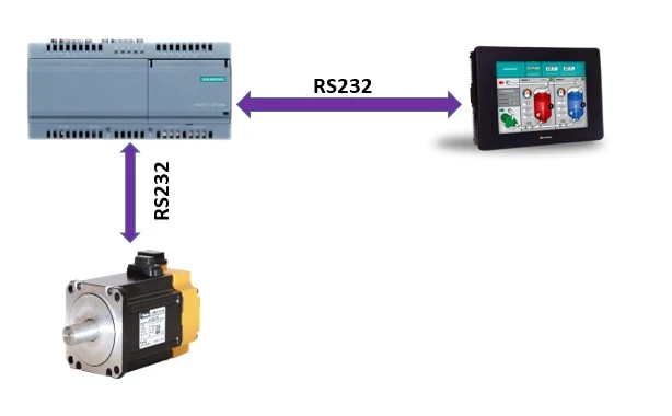 rs232 application in industrial automation