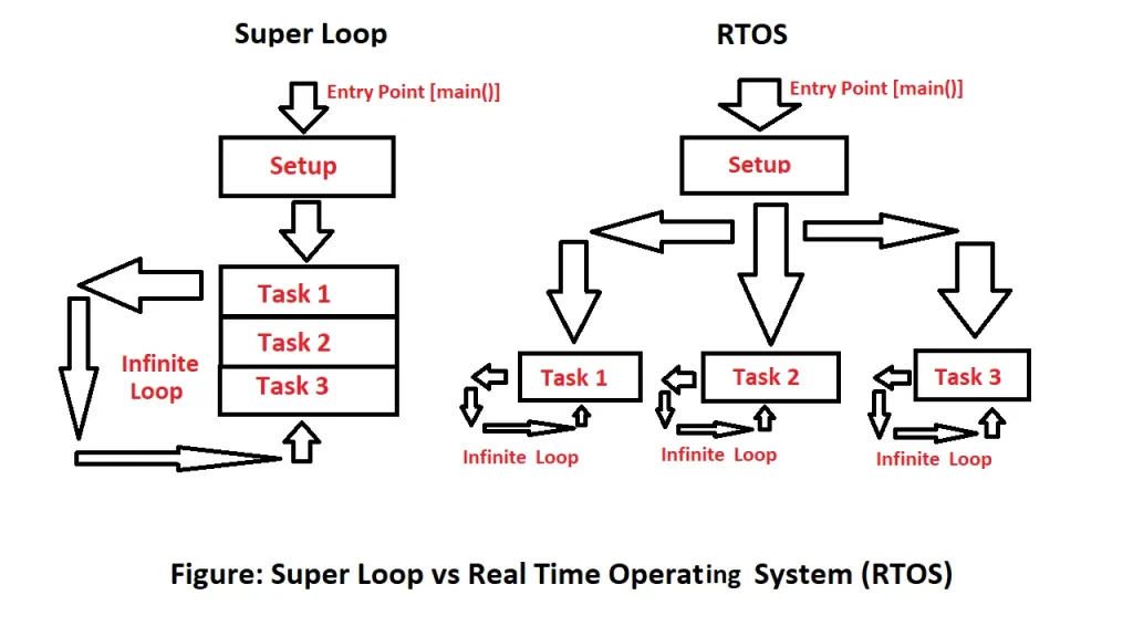 super loop vs RTOS