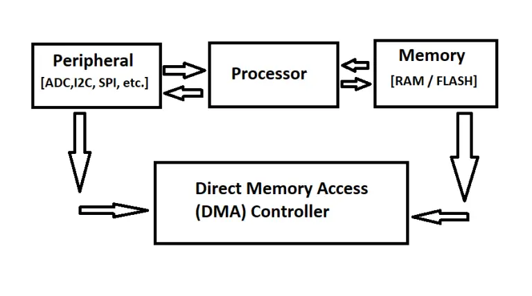 STM32 ADC Tutorial Using DMA With HAL Code Example