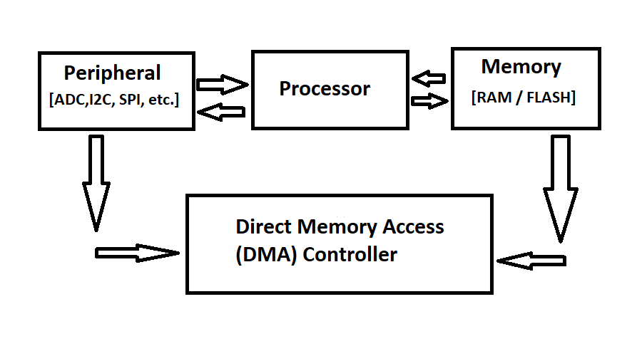 STM32 DMA overview