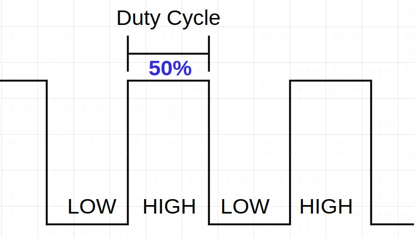 Pulse Width Modulation (PWM) duty cycle