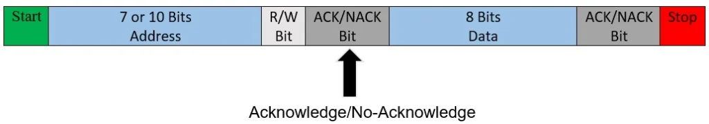 I2C Acknowledgments/Non-Acknowledgments