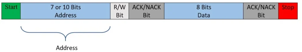 I2C Addressing