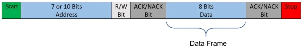 I2C Data format