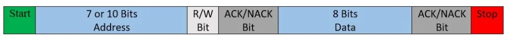 How I2C Works