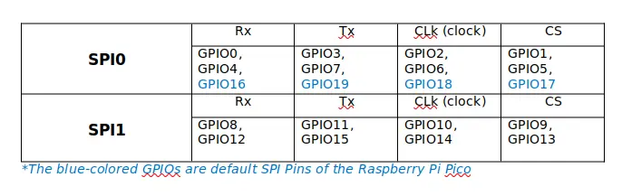 Raspberry Pi Pico SPI Pins