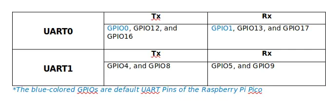 Raspberry Pi Pico UART Pins