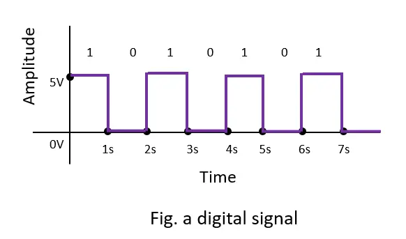 digital signal