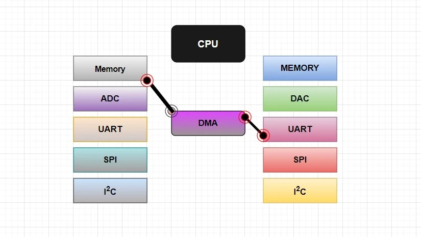 STM32 DMA Controller