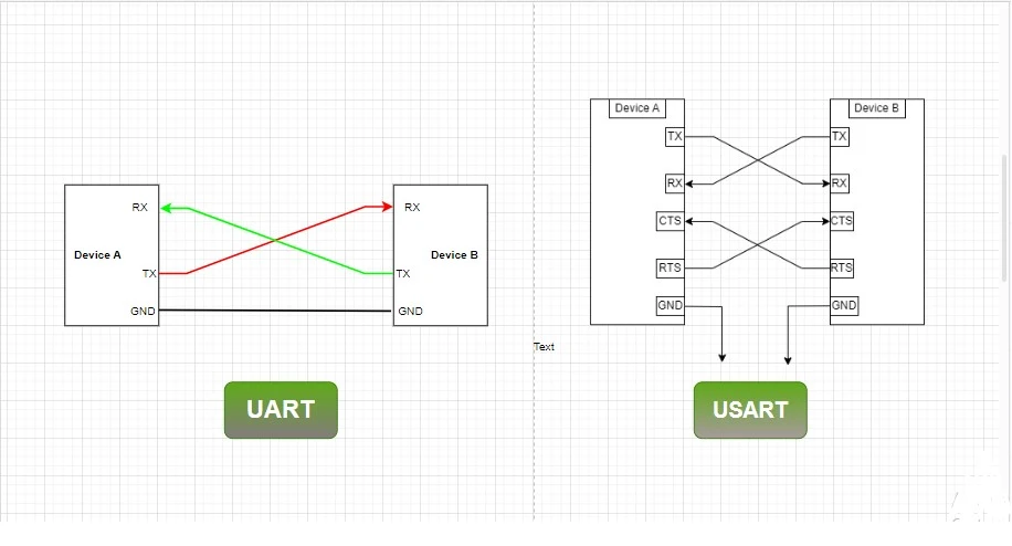 UART vs. USART