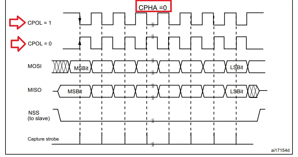 SPI Modes (CPOL and CPHA)