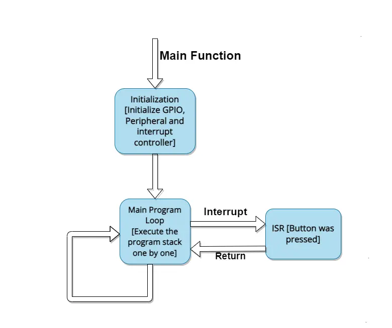 Interrupt Service Routine (ISR)