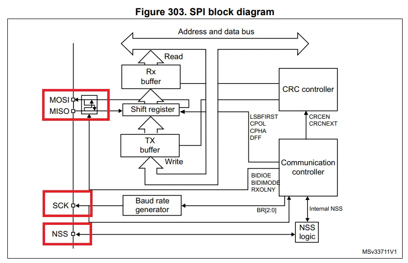 SPI Functional Block Diagram