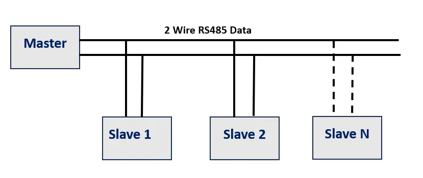 What is RS485?