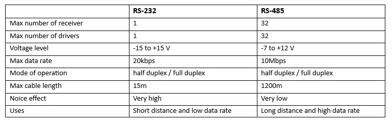 Difference between RS485 and RS232 Communications