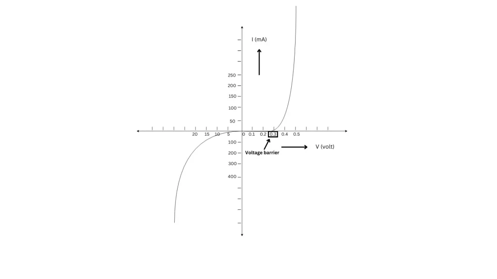 Diode characteristics I-V graph